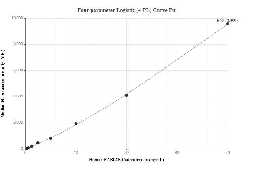 Cytometric bead array standard curve of MP00474-1